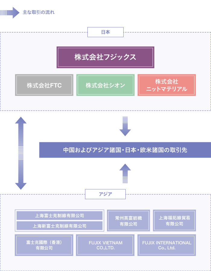 フジックスグループ