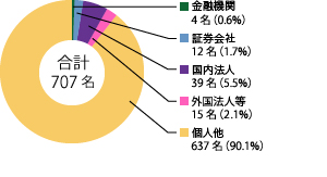 所有者別