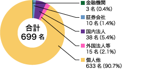 所有者別