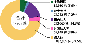 所有数別